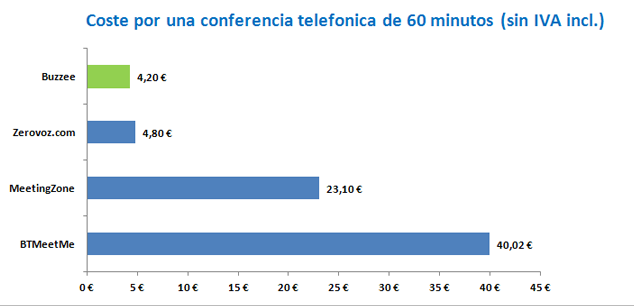 Tabla de comparacin de servicios de conferencia telefnica